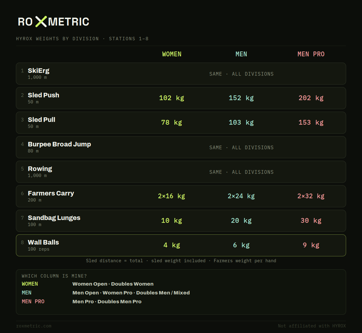 HYROX weights and distances infographic — all 8 stations in race order showing equipment weight, distance or rep count for Women Open, Men Open, Women Pro, Men Pro, Doubles, and Relay divisions